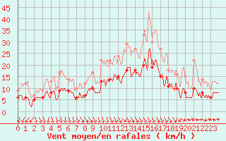 Courbe de la force du vent pour Arbrissel (35)