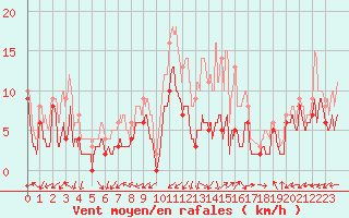 Courbe de la force du vent pour Bergerac (24)