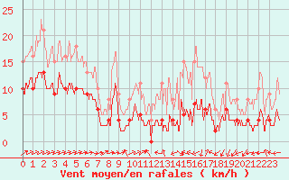 Courbe de la force du vent pour Belvs (24)