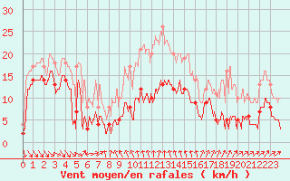Courbe de la force du vent pour Moca-Croce (2A)
