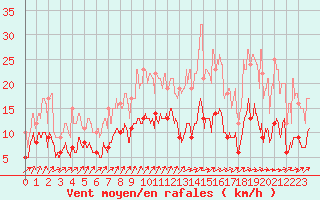 Courbe de la force du vent pour Auxerre-Perrigny (89)