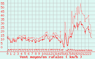 Courbe de la force du vent pour Muret (31)