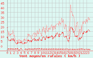 Courbe de la force du vent pour Brive-Laroche (19)