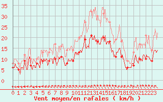 Courbe de la force du vent pour Cayeux-sur-Mer (80)