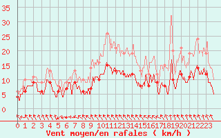 Courbe de la force du vent pour Saint-Arnoult (60)