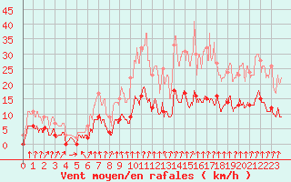 Courbe de la force du vent pour Vichy (03)