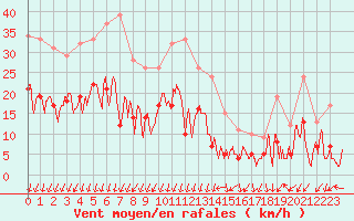 Courbe de la force du vent pour Embrun (05)