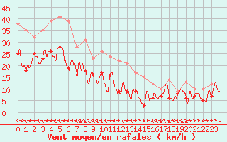 Courbe de la force du vent pour Grenoble/St-Etienne-St-Geoirs (38)