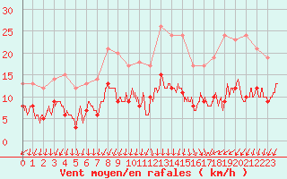 Courbe de la force du vent pour Vannes-Sn (56)