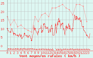 Courbe de la force du vent pour Niort (79)