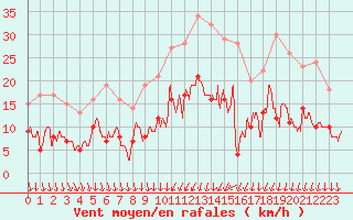 Courbe de la force du vent pour Evreux (27)