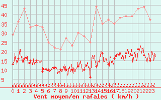 Courbe de la force du vent pour Paris - Montsouris (75)