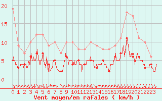 Courbe de la force du vent pour Bourges (18)