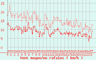 Courbe de la force du vent pour Capbreton (40)