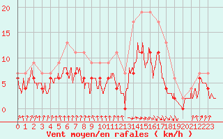 Courbe de la force du vent pour Toulouse-Francazal (31)