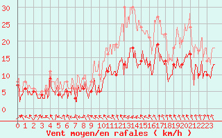Courbe de la force du vent pour Auxerre-Perrigny (89)