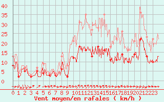 Courbe de la force du vent pour Toussus-le-Noble (78)