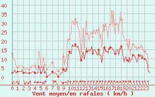 Courbe de la force du vent pour Tallard (05)