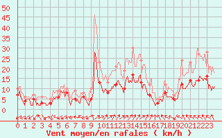 Courbe de la force du vent pour Mont-de-Marsan (40)