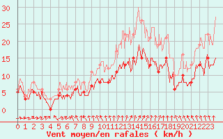 Courbe de la force du vent pour Tours (37)