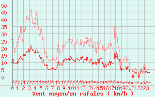 Courbe de la force du vent pour Saint Junien (87)