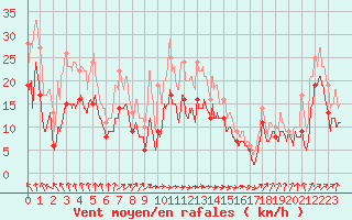 Courbe de la force du vent pour Troyes (10)