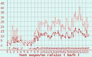 Courbe de la force du vent pour Rancennes (08)