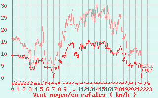 Courbe de la force du vent pour Valbonne-Sophia (06)