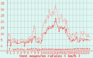 Courbe de la force du vent pour Carcassonne (11)