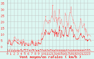 Courbe de la force du vent pour Belfort-Dorans (90)