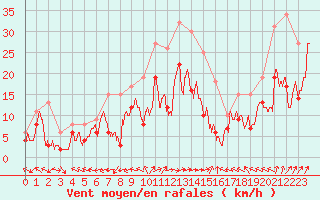 Courbe de la force du vent pour Luxeuil (70)
