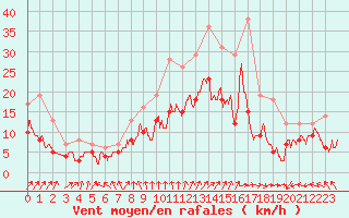 Courbe de la force du vent pour Rodez (12)
