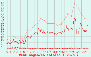 Courbe de la force du vent pour Ile de Groix (56)