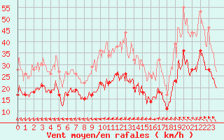 Courbe de la force du vent pour Chevru (77)