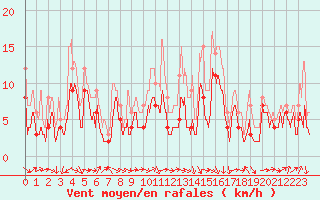 Courbe de la force du vent pour Rouen (76)