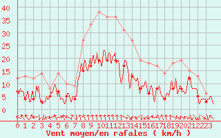 Courbe de la force du vent pour Paray-le-Monial - St-Yan (71)