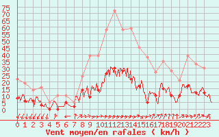 Courbe de la force du vent pour Prades-le-Lez (34)