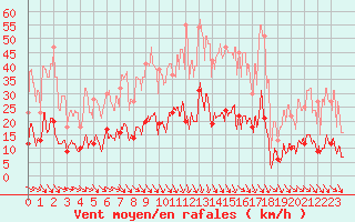 Courbe de la force du vent pour Mende - Chabrits (48)