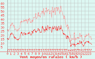 Courbe de la force du vent pour Kerpert (22)