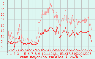 Courbe de la force du vent pour Saint-Crpin (05)