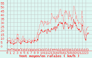 Courbe de la force du vent pour Le Puy - Loudes (43)