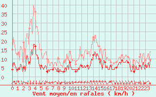 Courbe de la force du vent pour Nmes - Courbessac (30)