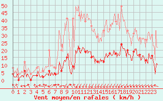 Courbe de la force du vent pour Brianon (05)