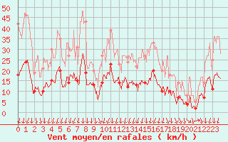 Courbe de la force du vent pour Marsillargues (34)