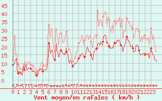 Courbe de la force du vent pour Tarbes (65)