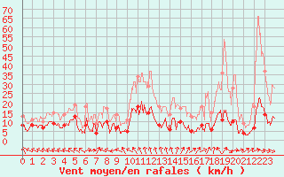 Courbe de la force du vent pour Gourdon (46)