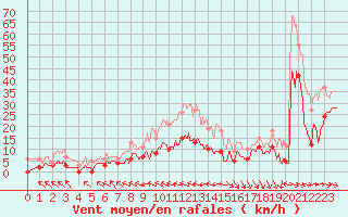Courbe de la force du vent pour Capbreton (40)