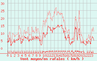 Courbe de la force du vent pour Cannes (06)