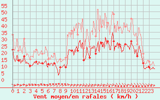 Courbe de la force du vent pour Pontivy Aro (56)