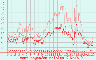 Courbe de la force du vent pour Ille-sur-Tet (66)